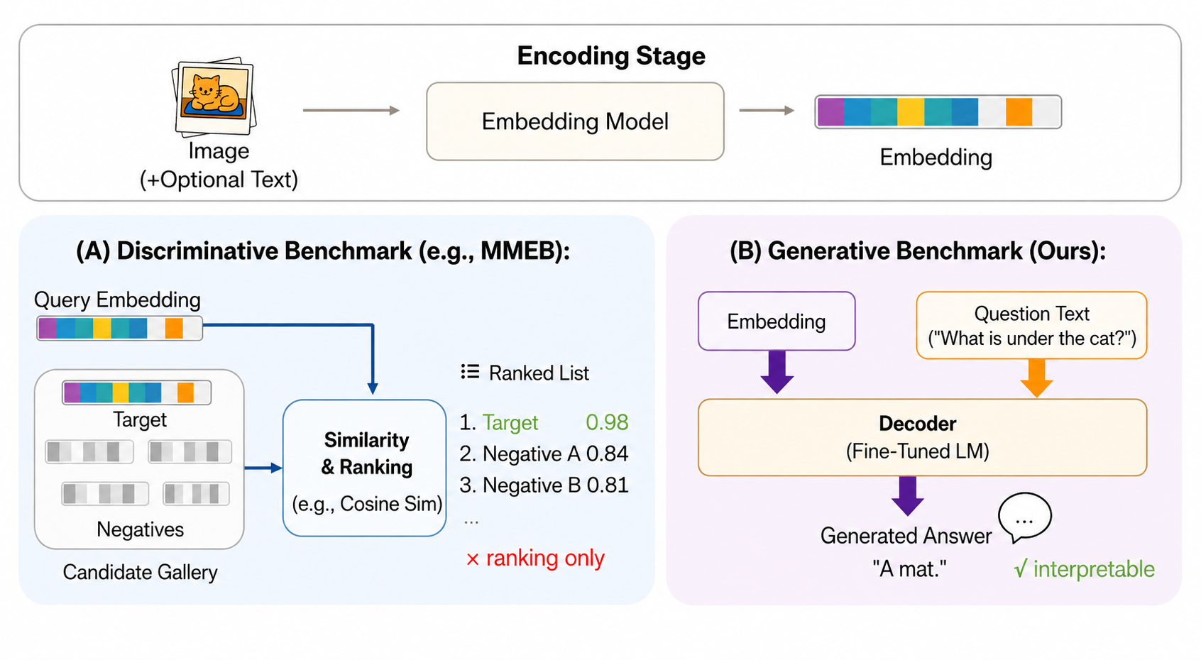 Generative Embedding Benchmark Overview